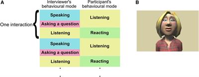 Differentiating depression using facial expressions in a virtual avatar communication system